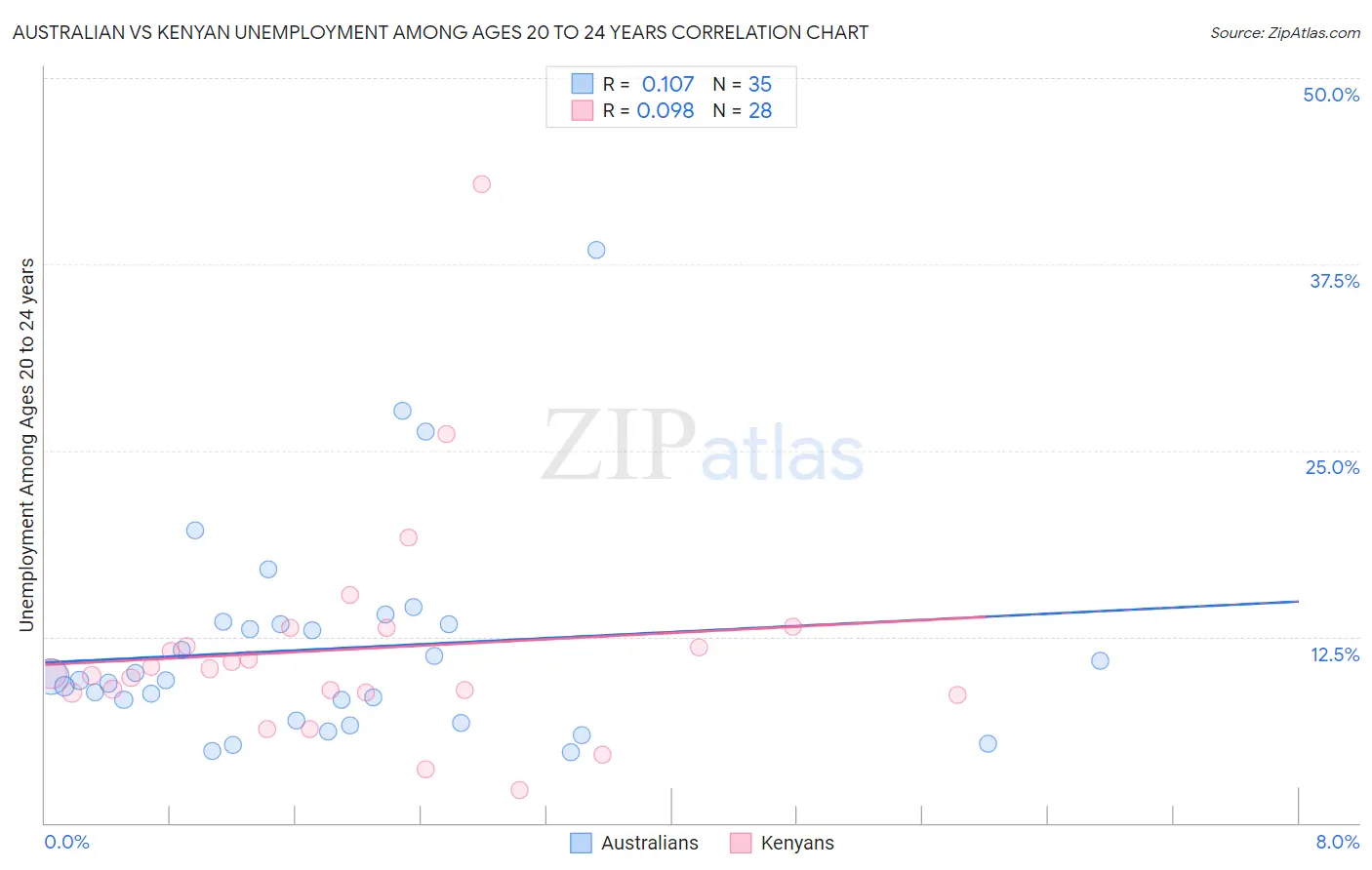 Australian vs Kenyan Unemployment Among Ages 20 to 24 years