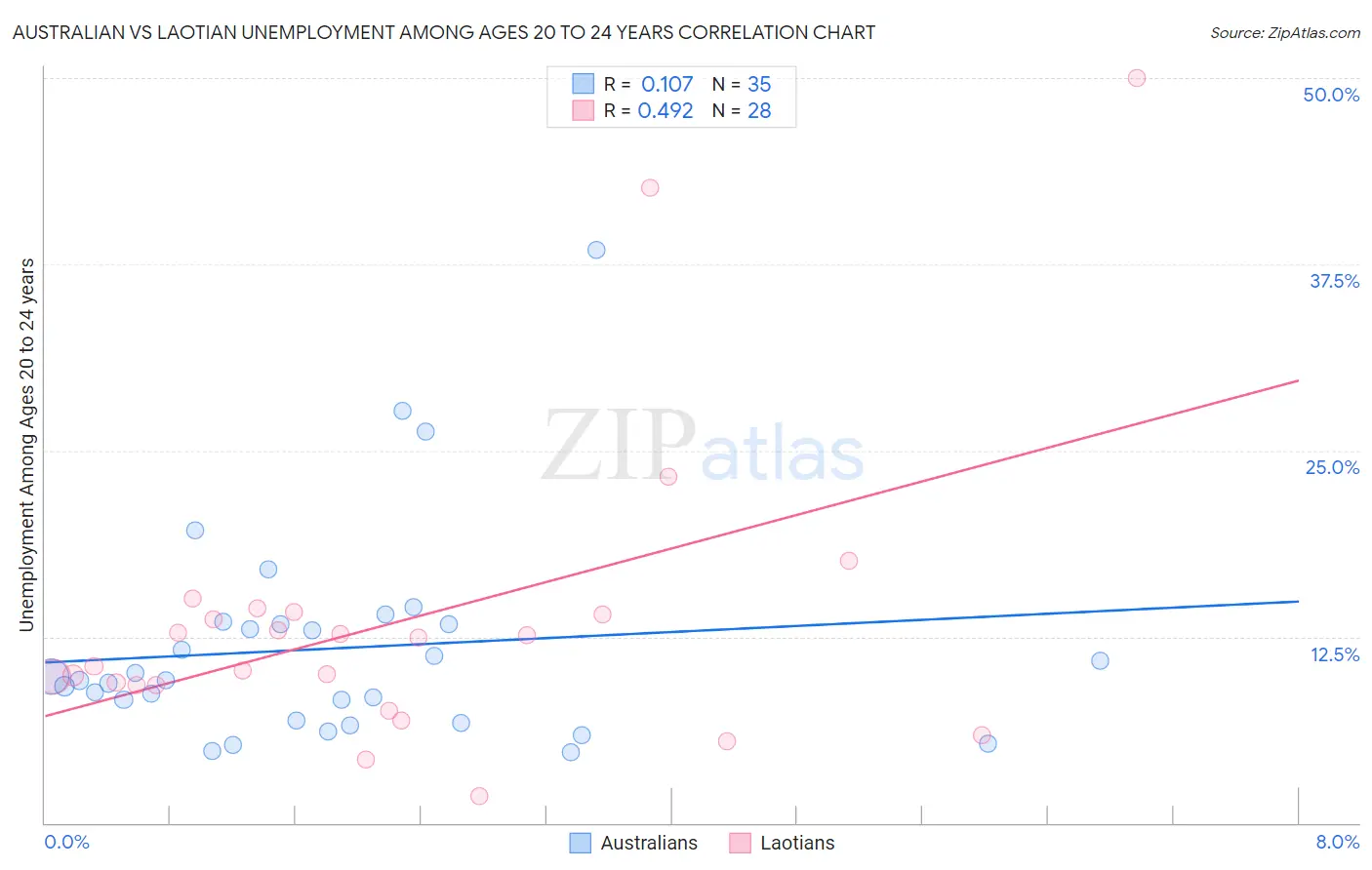 Australian vs Laotian Unemployment Among Ages 20 to 24 years