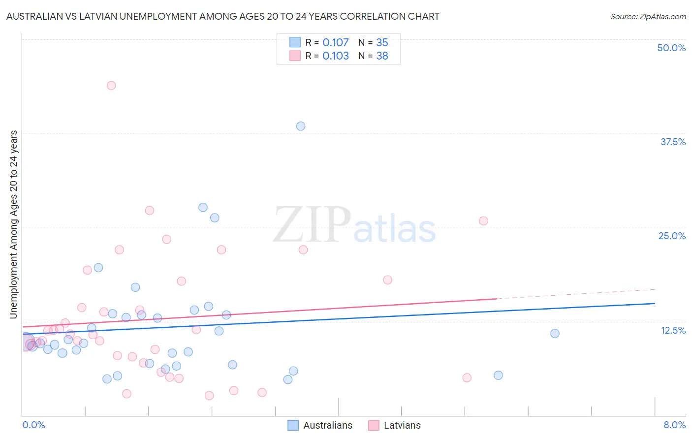 Australian vs Latvian Unemployment Among Ages 20 to 24 years