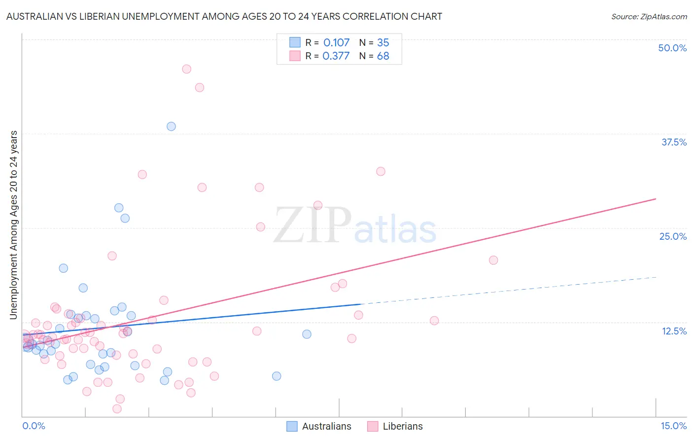 Australian vs Liberian Unemployment Among Ages 20 to 24 years