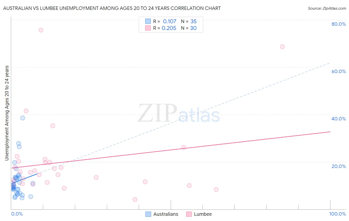 Australian vs Lumbee Unemployment Among Ages 20 to 24 years