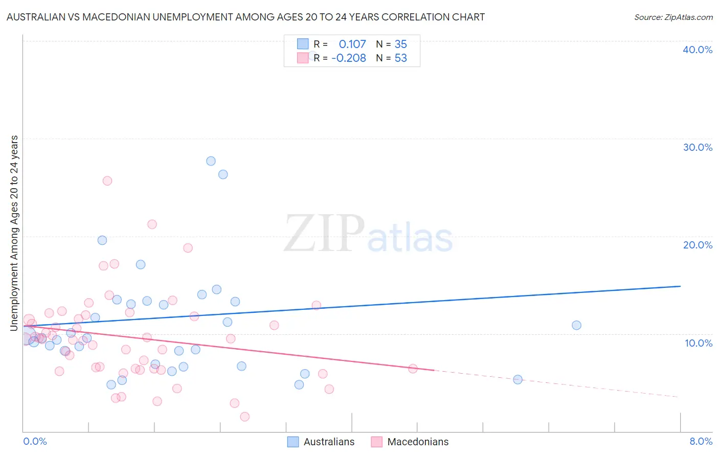 Australian vs Macedonian Unemployment Among Ages 20 to 24 years