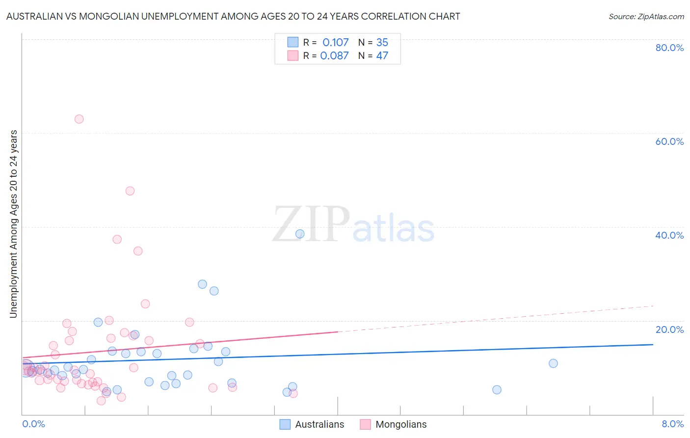 Australian vs Mongolian Unemployment Among Ages 20 to 24 years