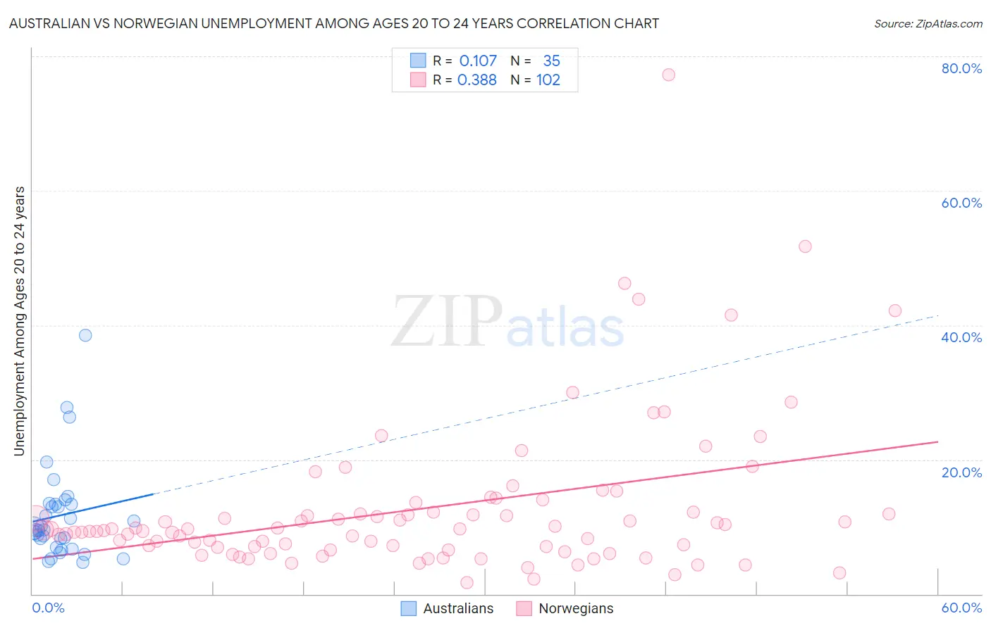 Australian vs Norwegian Unemployment Among Ages 20 to 24 years