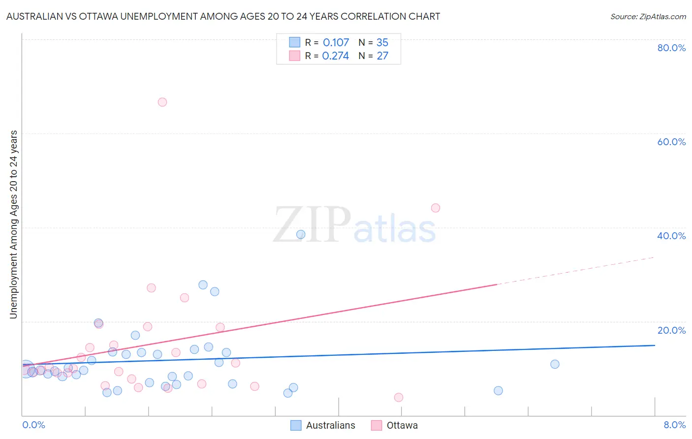Australian vs Ottawa Unemployment Among Ages 20 to 24 years