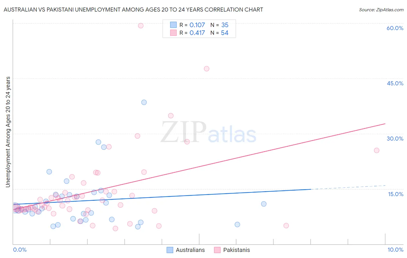 Australian vs Pakistani Unemployment Among Ages 20 to 24 years