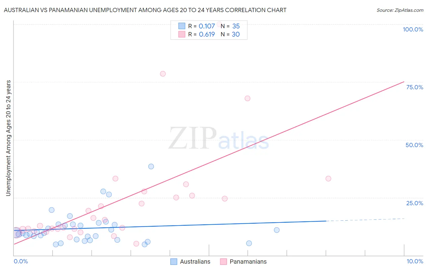 Australian vs Panamanian Unemployment Among Ages 20 to 24 years