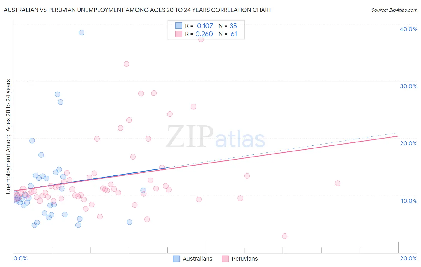 Australian vs Peruvian Unemployment Among Ages 20 to 24 years