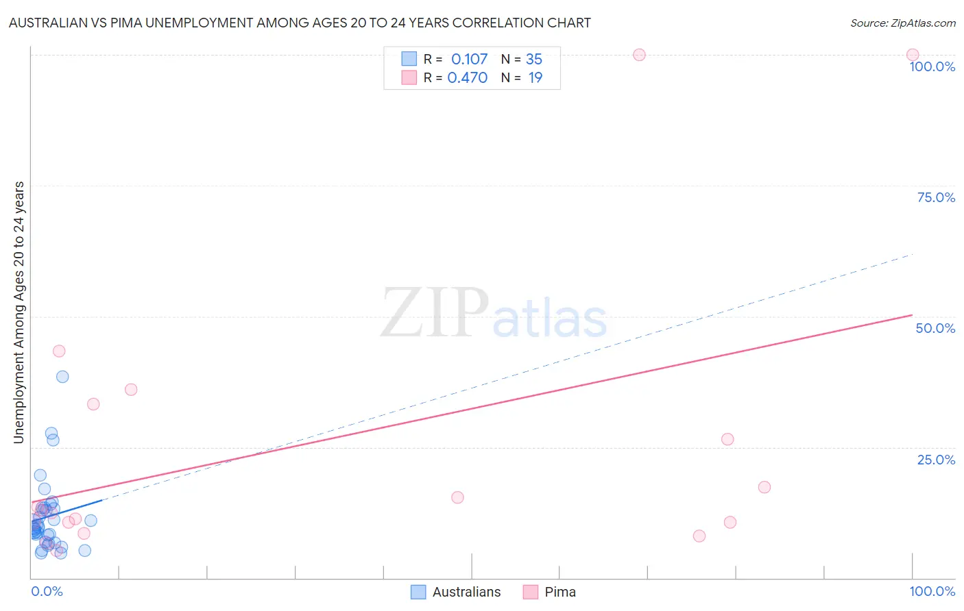 Australian vs Pima Unemployment Among Ages 20 to 24 years
