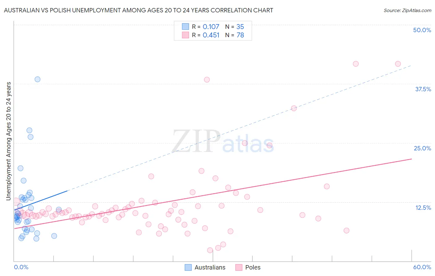 Australian vs Polish Unemployment Among Ages 20 to 24 years