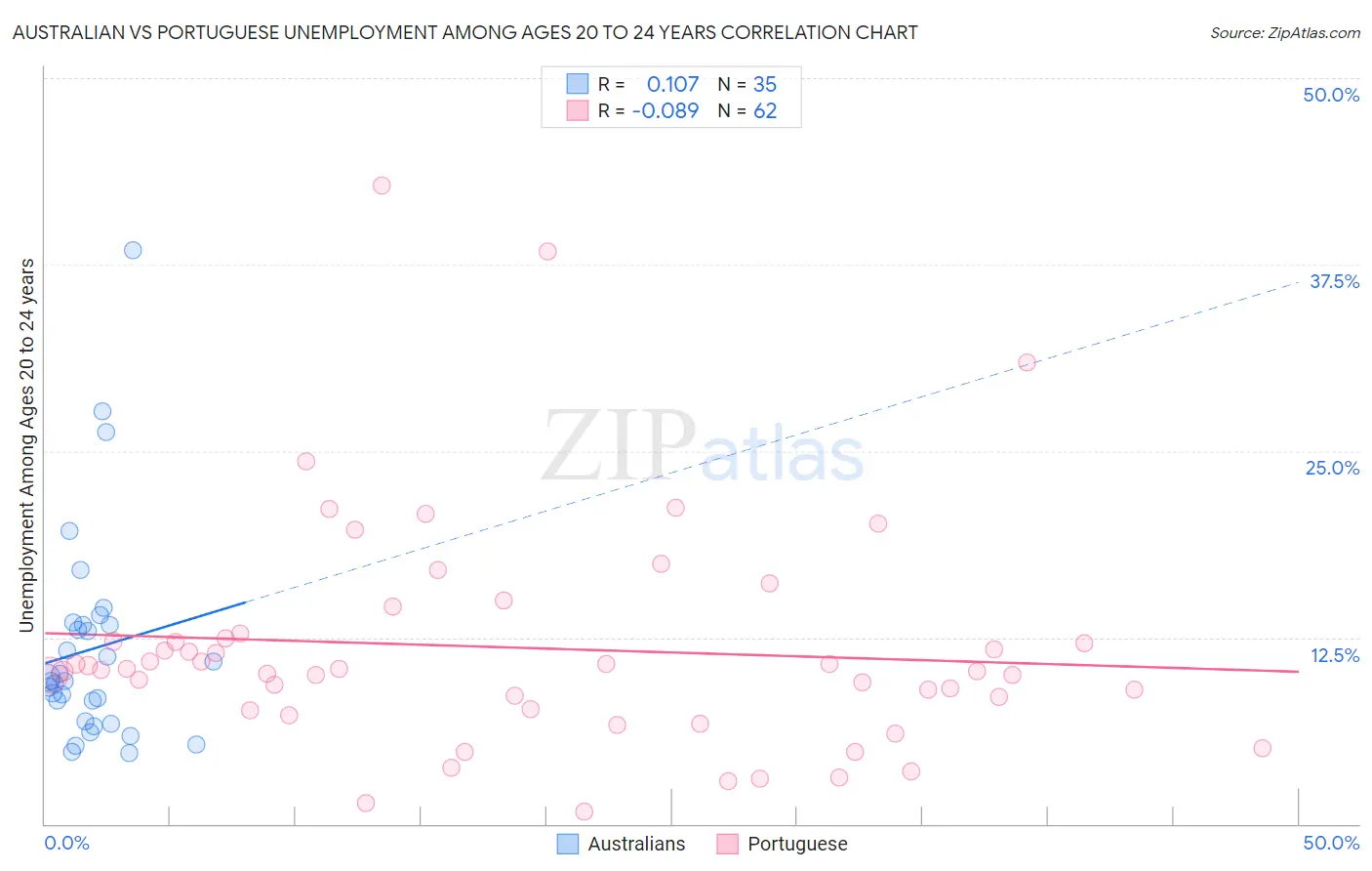 Australian vs Portuguese Unemployment Among Ages 20 to 24 years