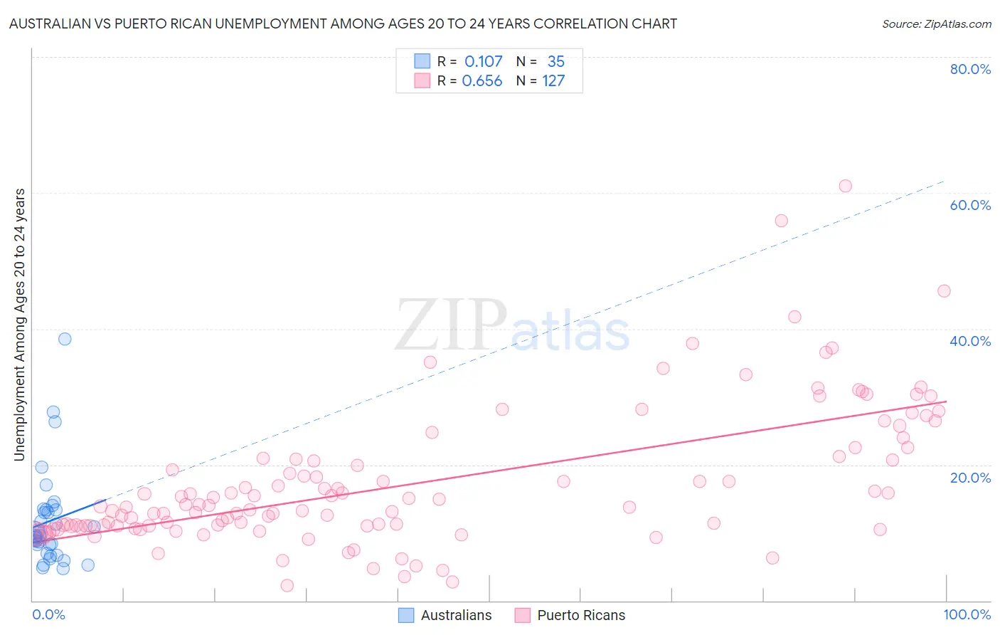 Australian vs Puerto Rican Unemployment Among Ages 20 to 24 years