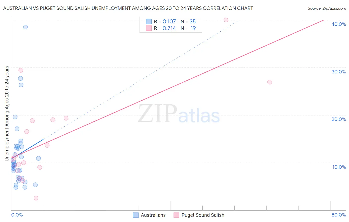 Australian vs Puget Sound Salish Unemployment Among Ages 20 to 24 years