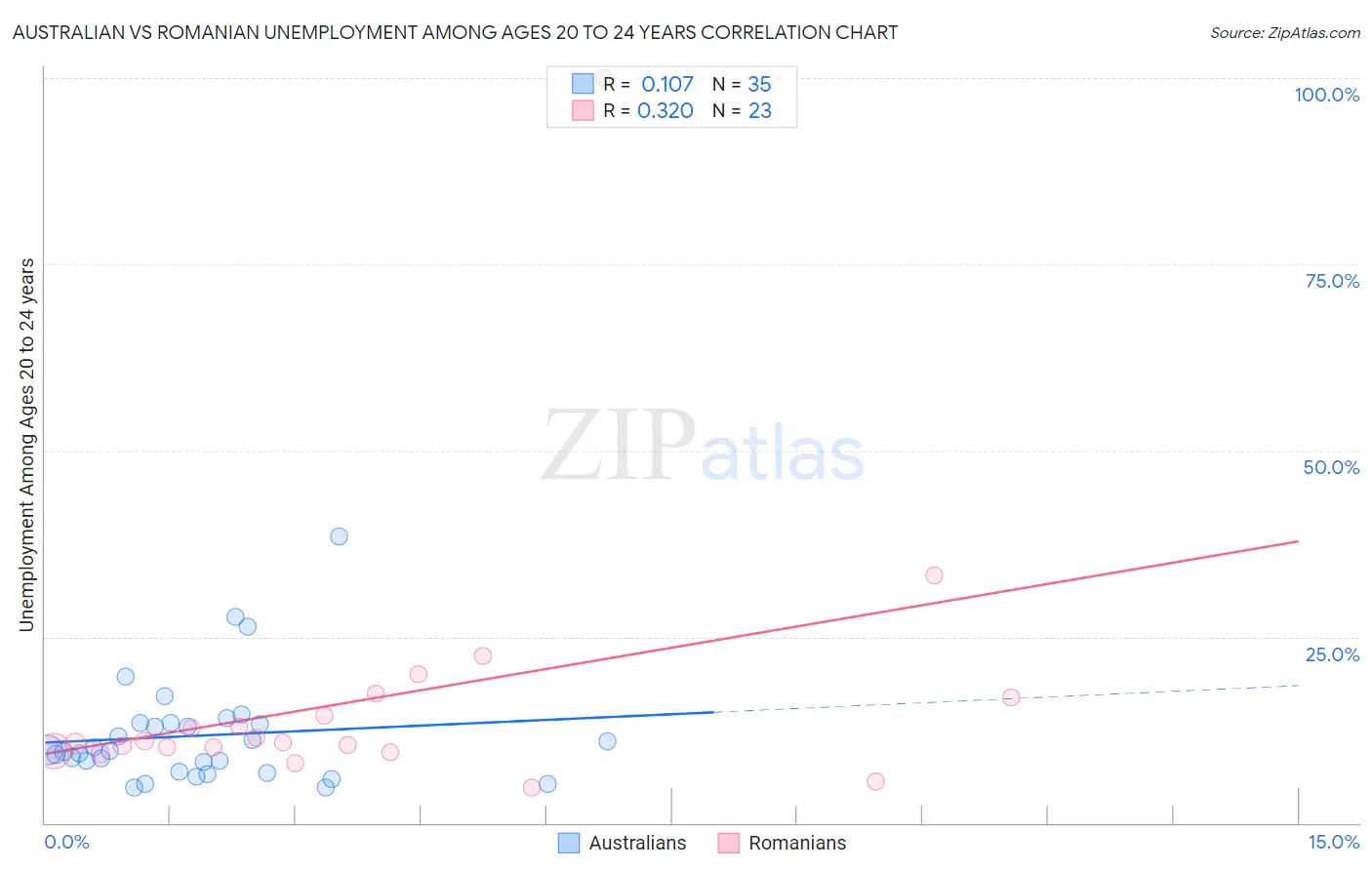 Australian vs Romanian Unemployment Among Ages 20 to 24 years
