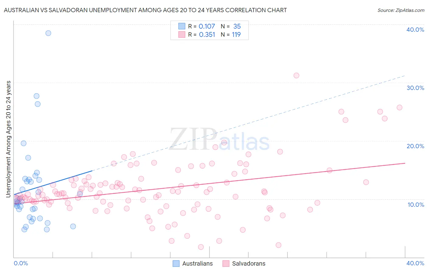 Australian vs Salvadoran Unemployment Among Ages 20 to 24 years
