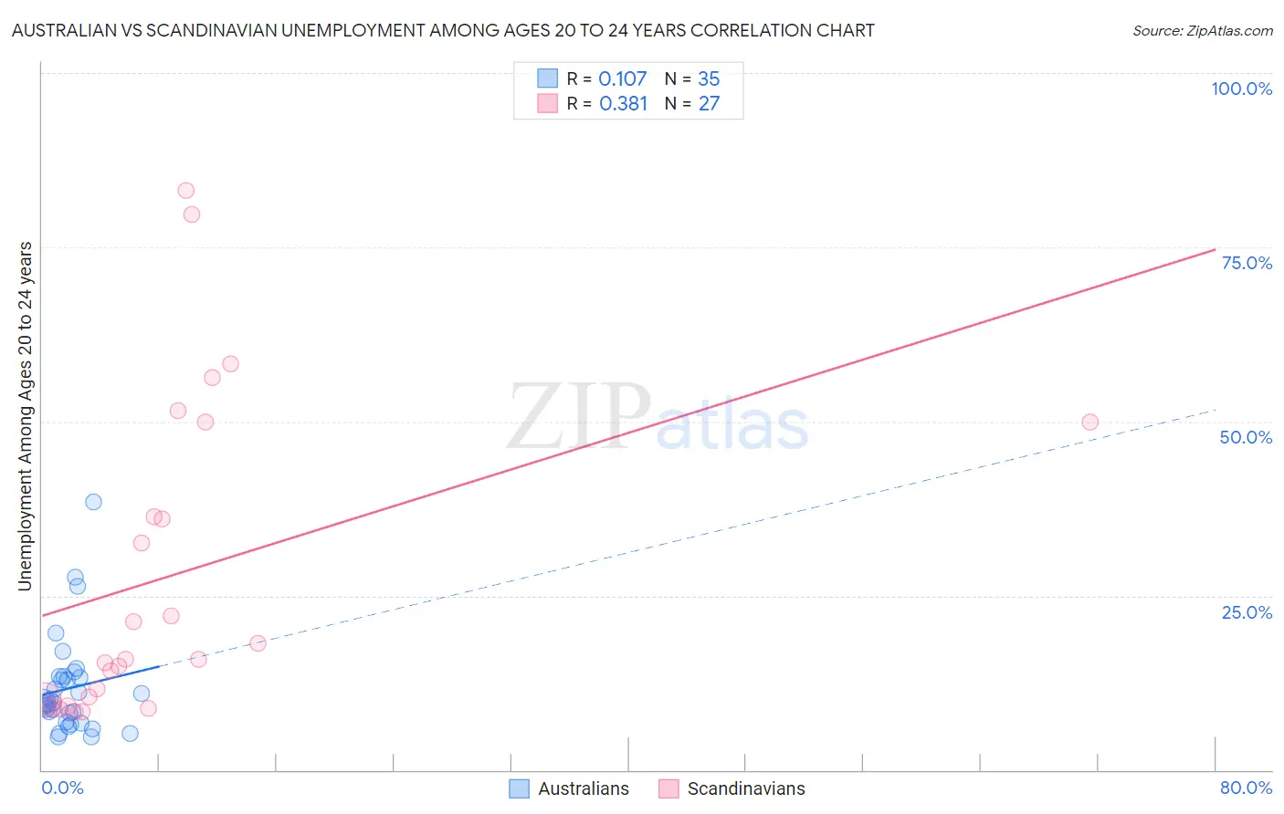 Australian vs Scandinavian Unemployment Among Ages 20 to 24 years