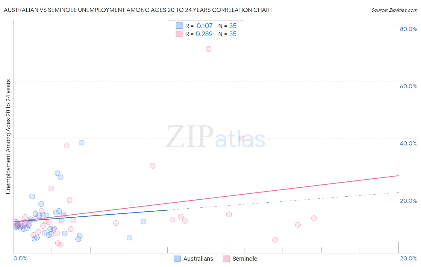 Australian vs Seminole Unemployment Among Ages 20 to 24 years