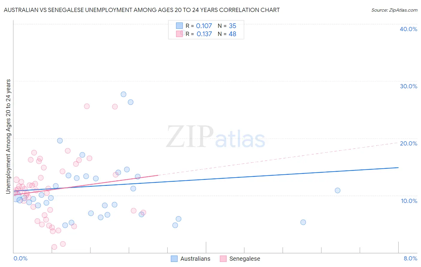Australian vs Senegalese Unemployment Among Ages 20 to 24 years