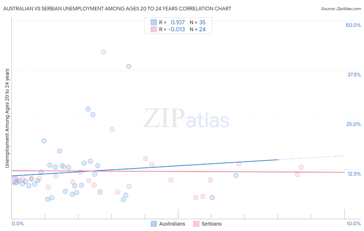 Australian vs Serbian Unemployment Among Ages 20 to 24 years
