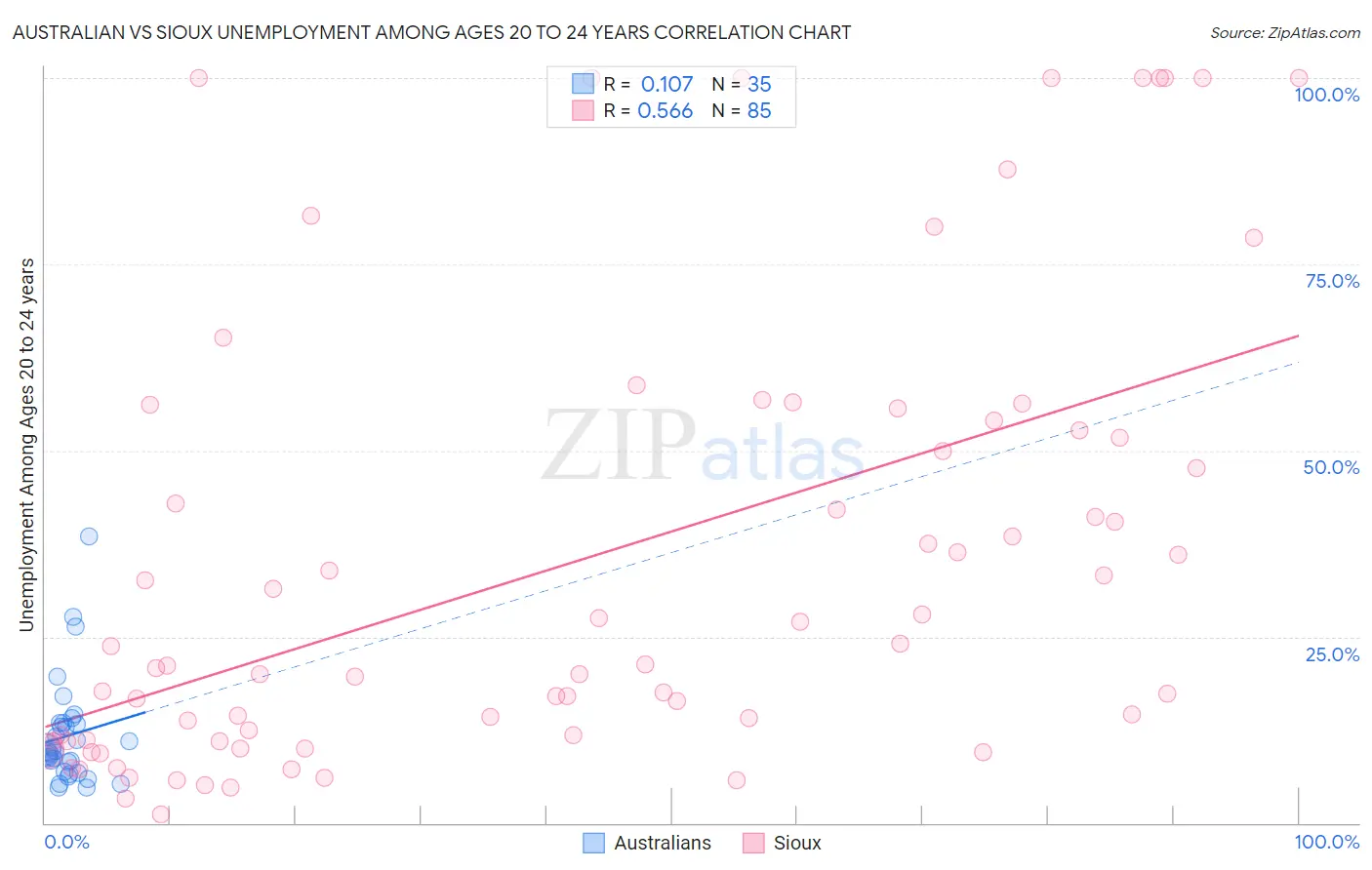 Australian vs Sioux Unemployment Among Ages 20 to 24 years