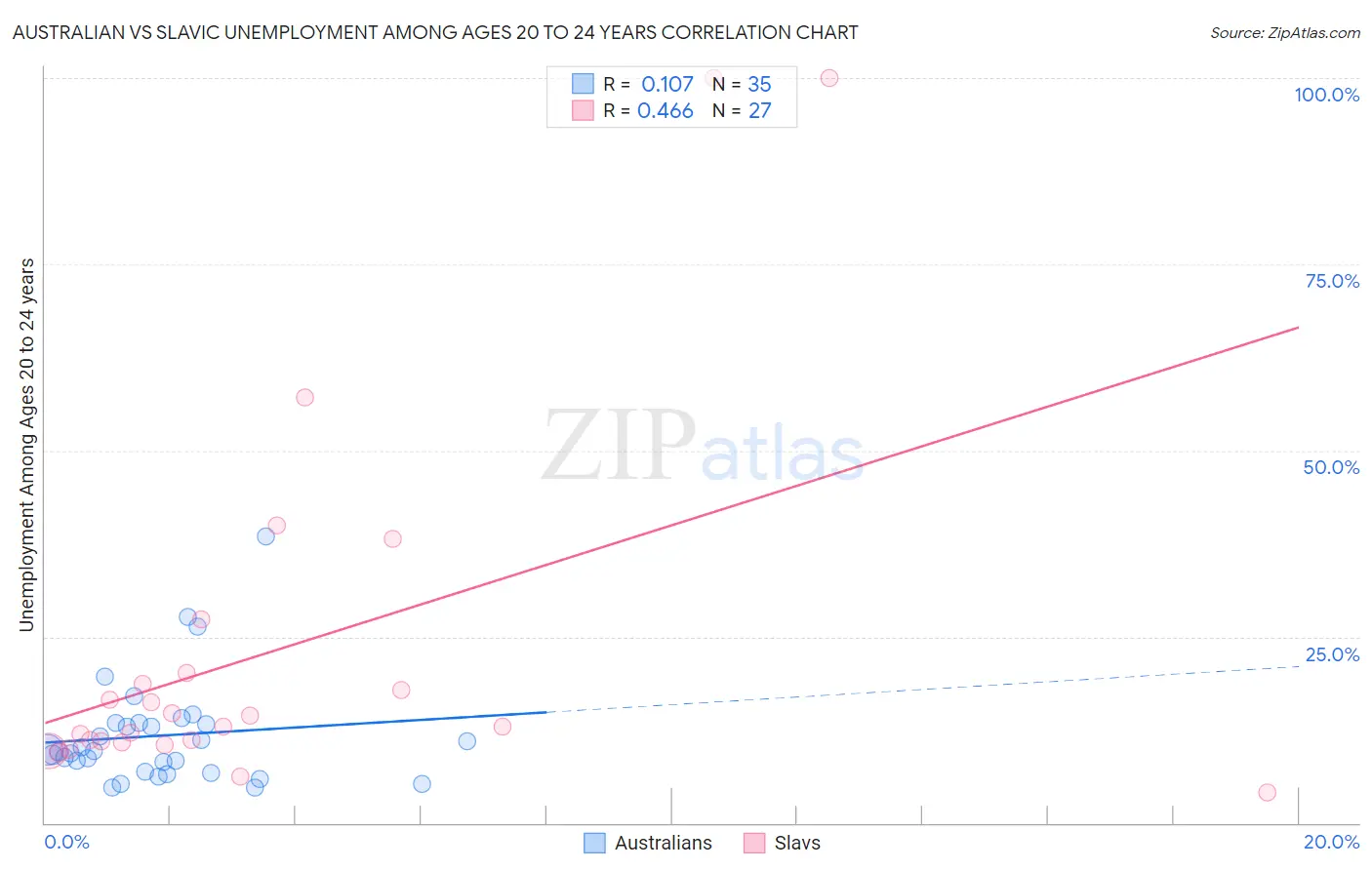 Australian vs Slavic Unemployment Among Ages 20 to 24 years