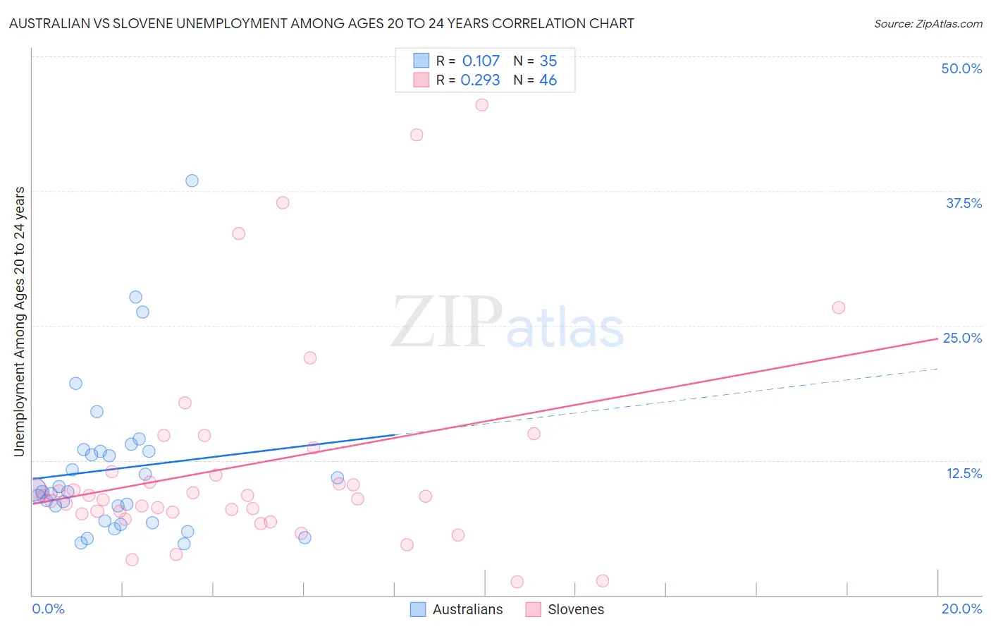 Australian vs Slovene Unemployment Among Ages 20 to 24 years