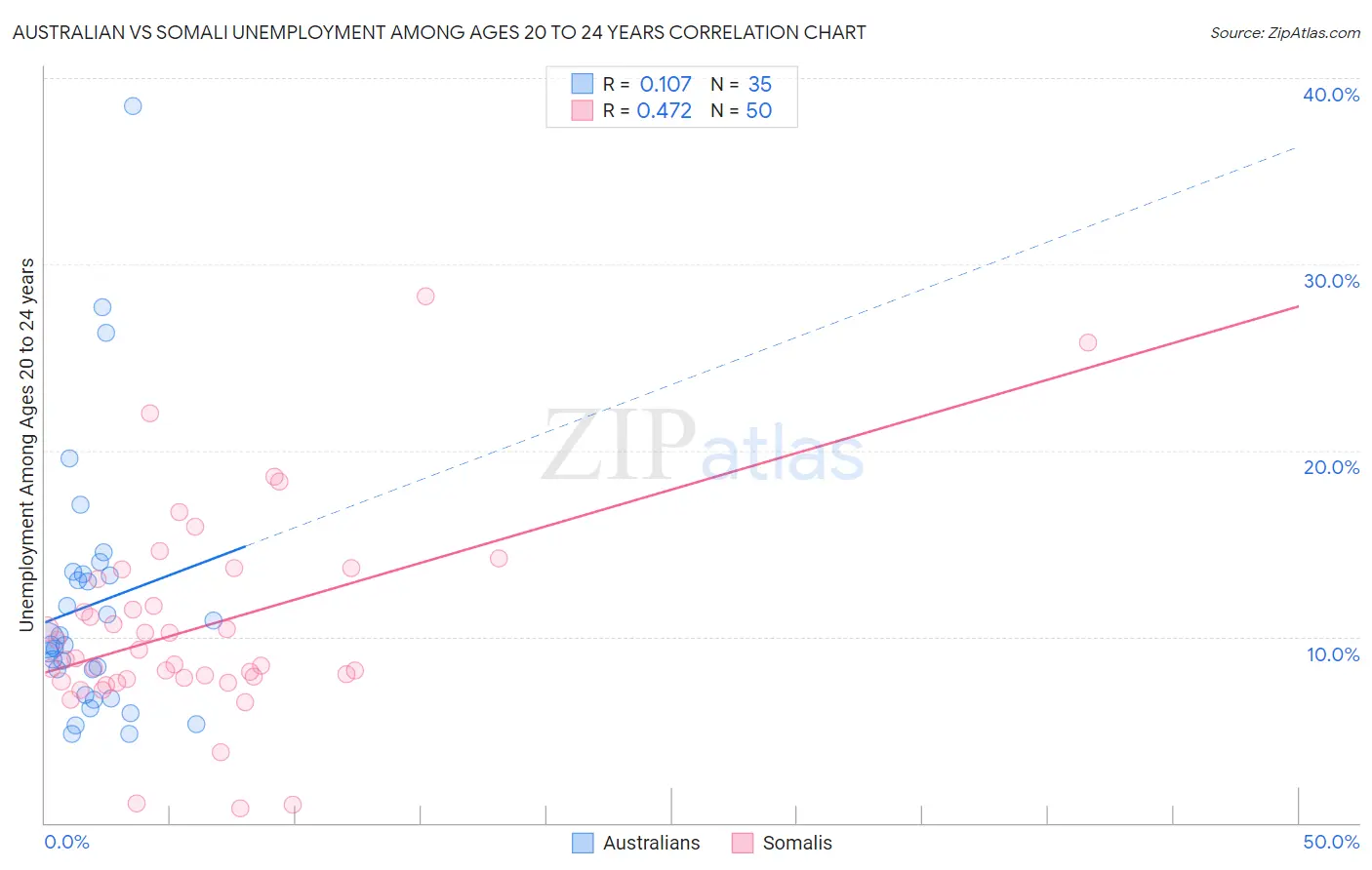 Australian vs Somali Unemployment Among Ages 20 to 24 years