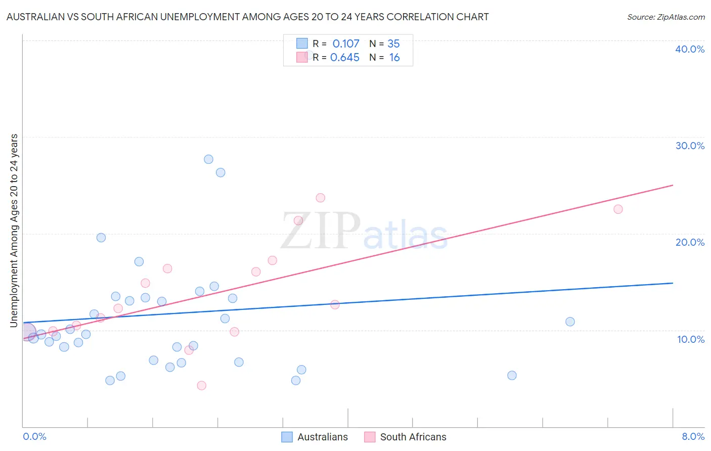 Australian vs South African Unemployment Among Ages 20 to 24 years
