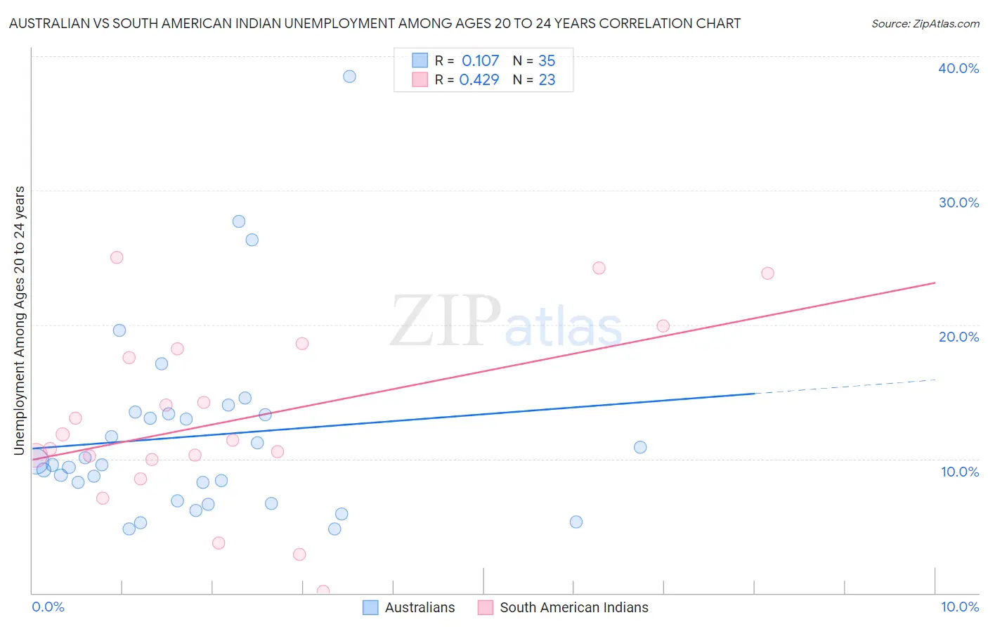 Australian vs South American Indian Unemployment Among Ages 20 to 24 years