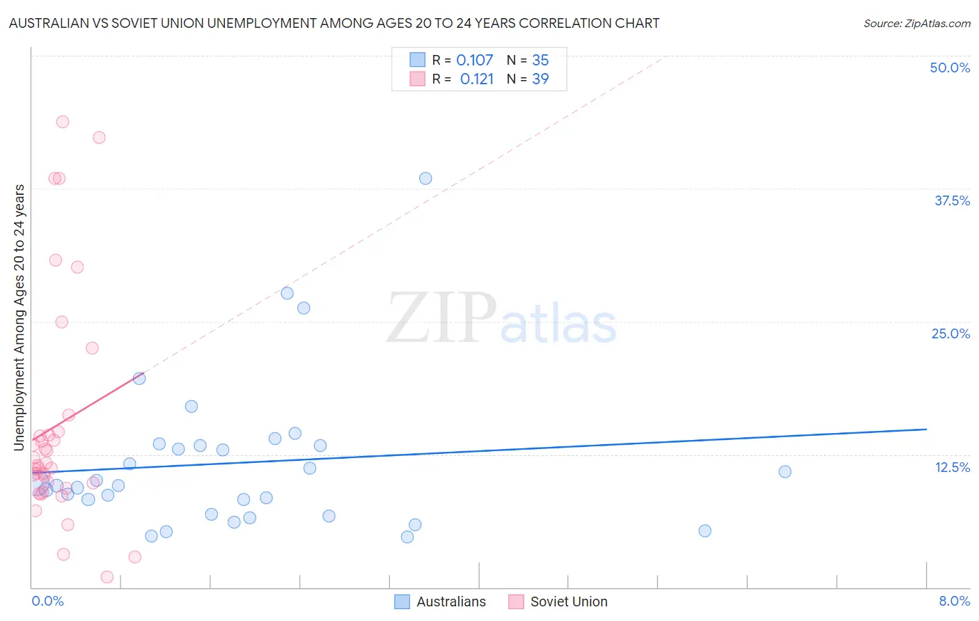 Australian vs Soviet Union Unemployment Among Ages 20 to 24 years