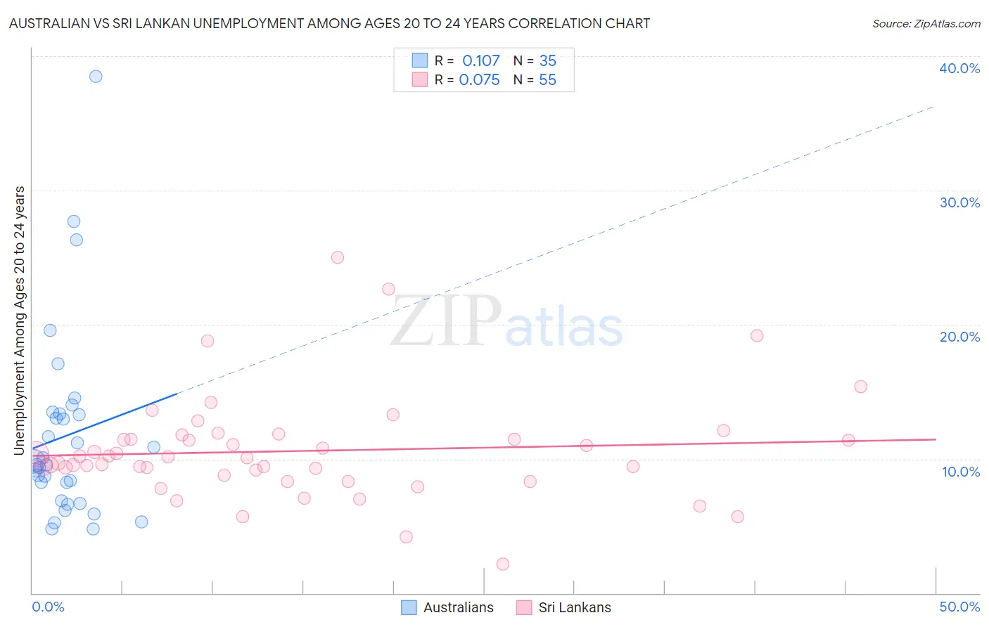 Australian vs Sri Lankan Unemployment Among Ages 20 to 24 years