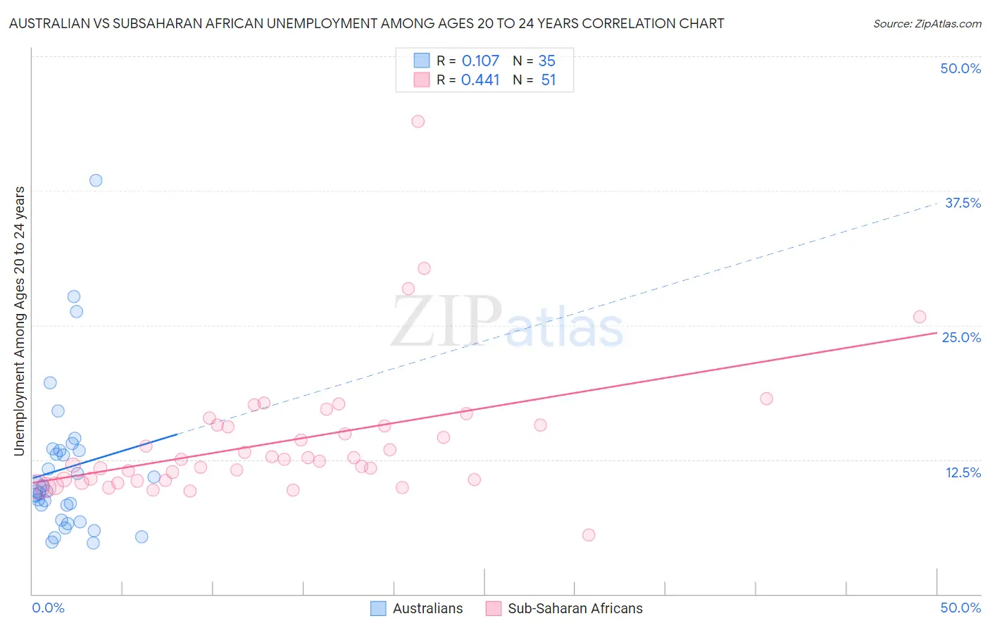 Australian vs Subsaharan African Unemployment Among Ages 20 to 24 years