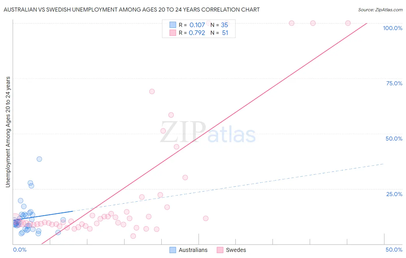 Australian vs Swedish Unemployment Among Ages 20 to 24 years