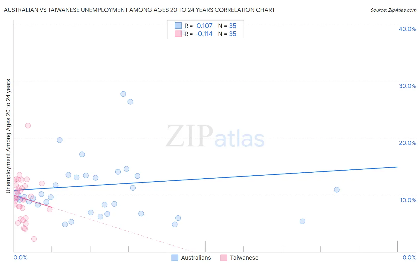 Australian vs Taiwanese Unemployment Among Ages 20 to 24 years