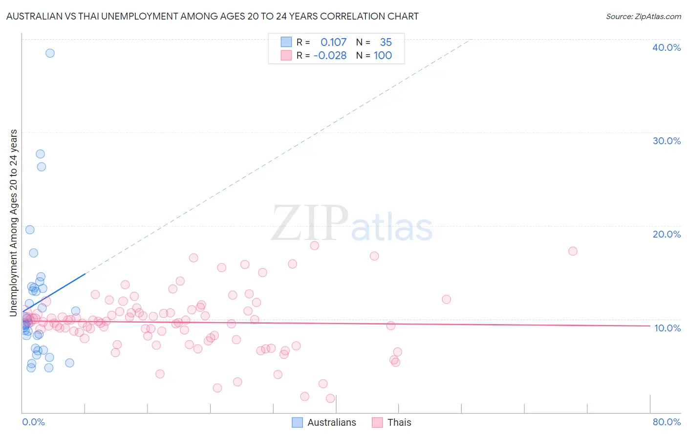 Australian vs Thai Unemployment Among Ages 20 to 24 years