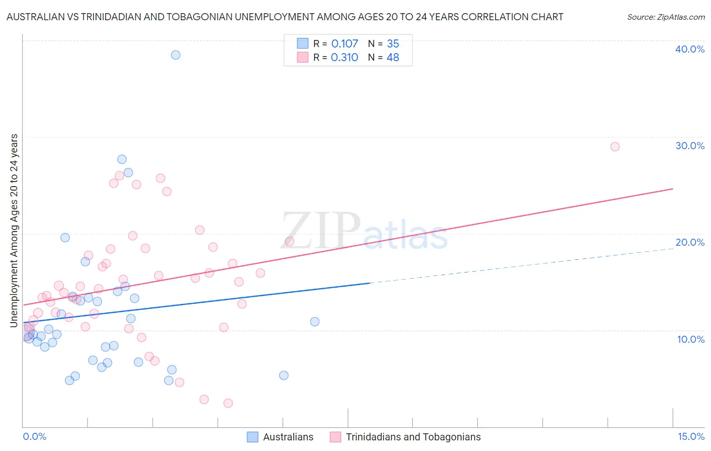 Australian vs Trinidadian and Tobagonian Unemployment Among Ages 20 to 24 years