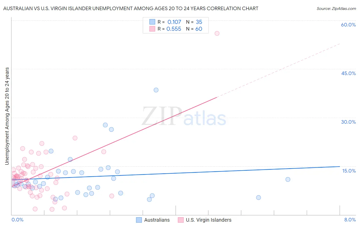 Australian vs U.S. Virgin Islander Unemployment Among Ages 20 to 24 years