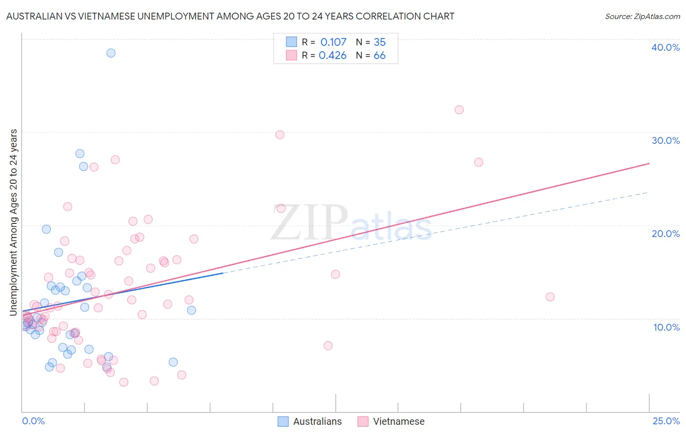 Australian vs Vietnamese Unemployment Among Ages 20 to 24 years