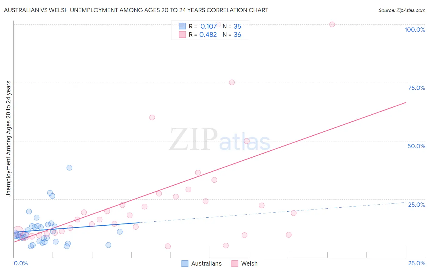 Australian vs Welsh Unemployment Among Ages 20 to 24 years