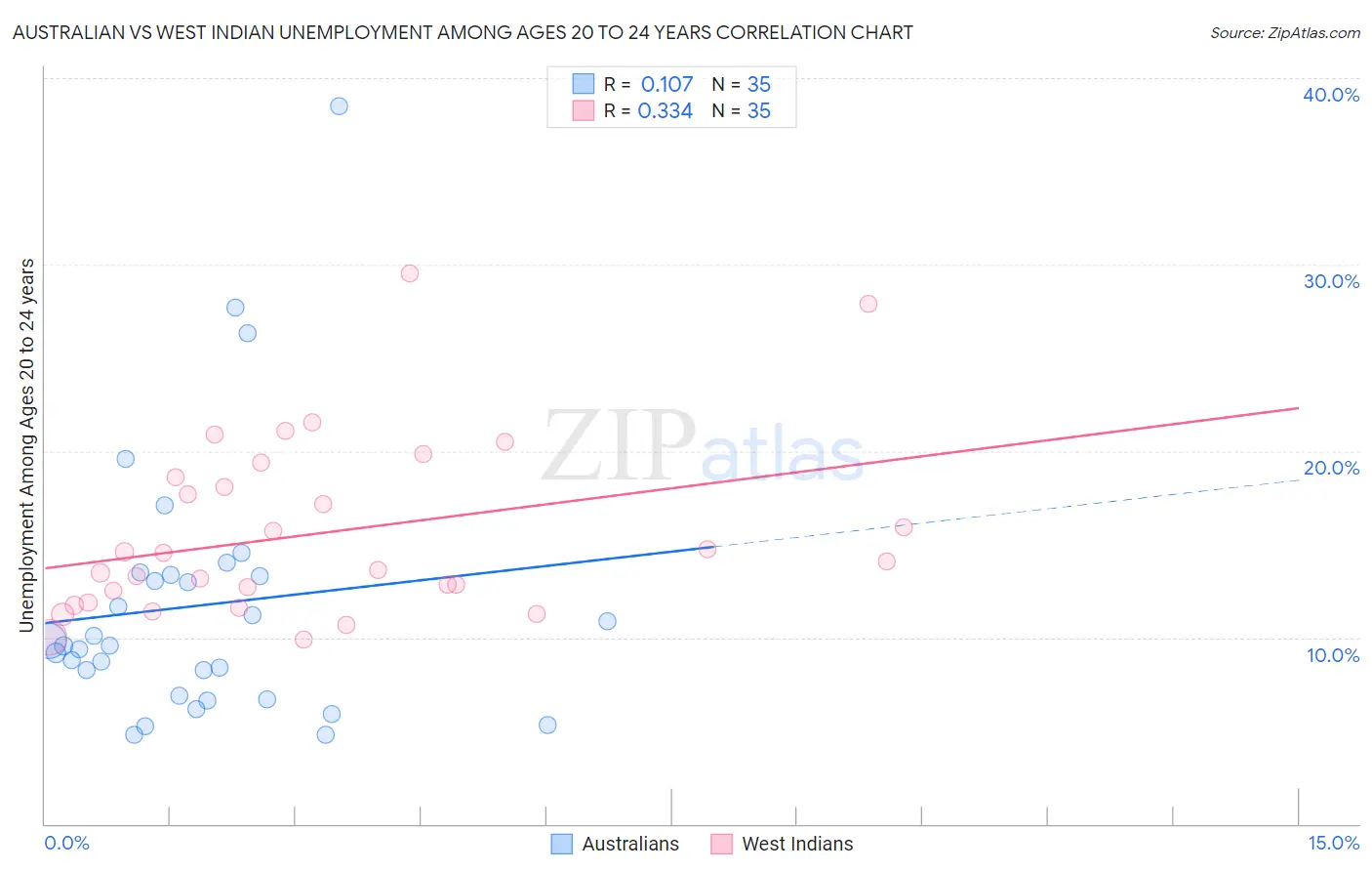 Australian vs West Indian Unemployment Among Ages 20 to 24 years