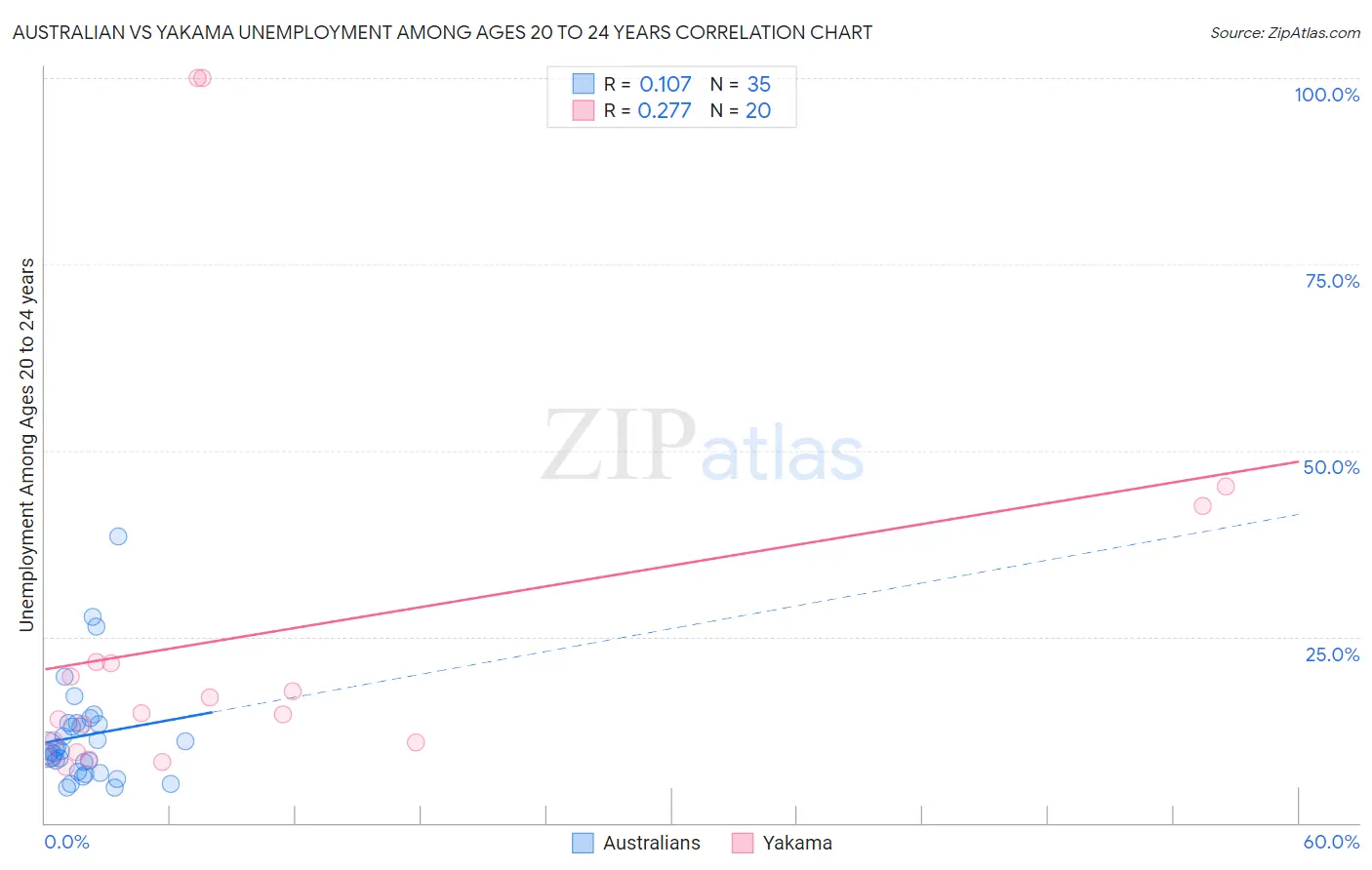Australian vs Yakama Unemployment Among Ages 20 to 24 years