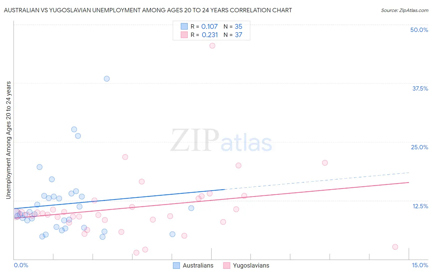 Australian vs Yugoslavian Unemployment Among Ages 20 to 24 years