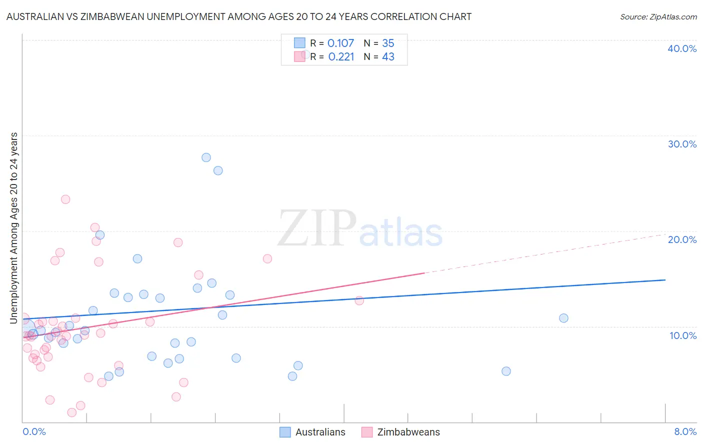 Australian vs Zimbabwean Unemployment Among Ages 20 to 24 years