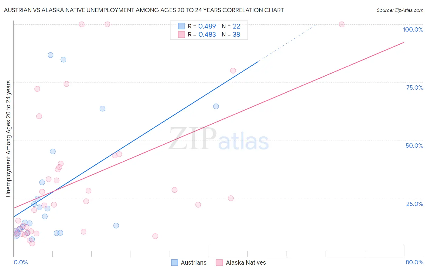Austrian vs Alaska Native Unemployment Among Ages 20 to 24 years