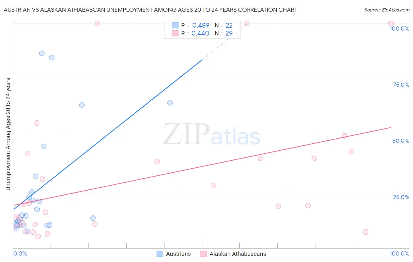 Austrian vs Alaskan Athabascan Unemployment Among Ages 20 to 24 years
