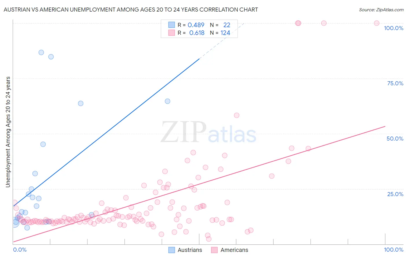Austrian vs American Unemployment Among Ages 20 to 24 years