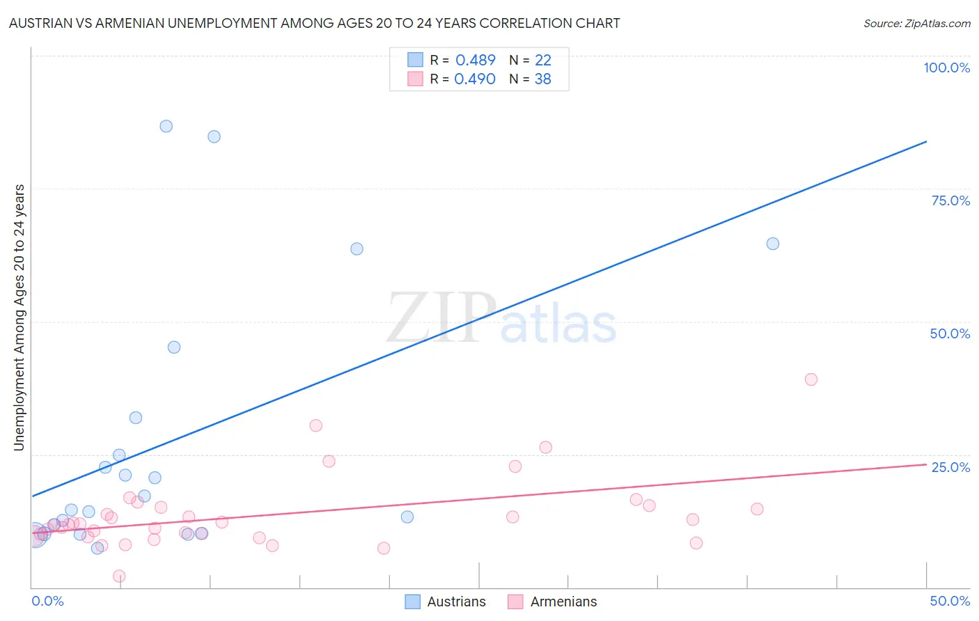 Austrian vs Armenian Unemployment Among Ages 20 to 24 years