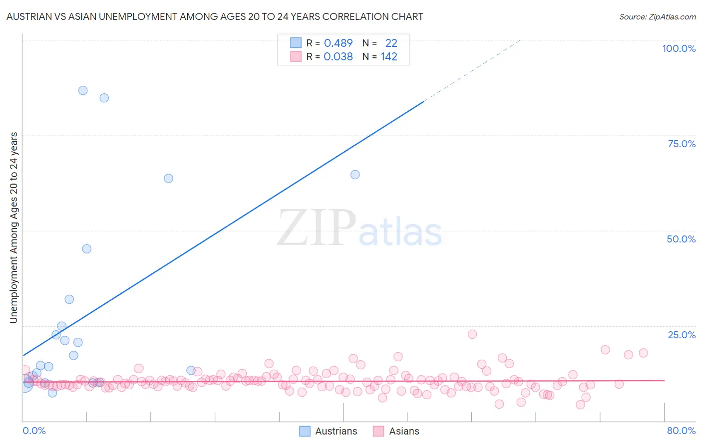 Austrian vs Asian Unemployment Among Ages 20 to 24 years