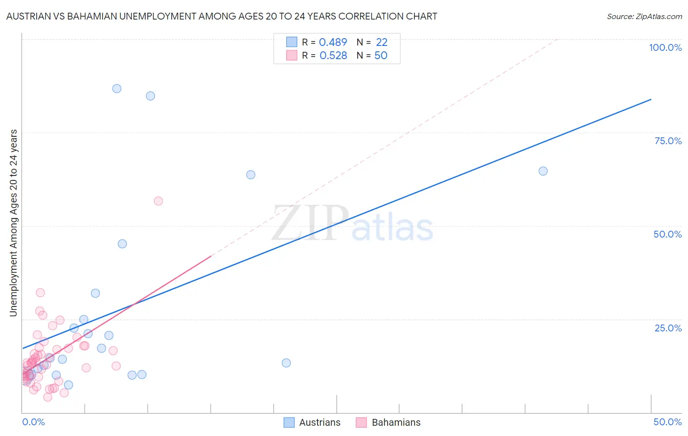 Austrian vs Bahamian Unemployment Among Ages 20 to 24 years