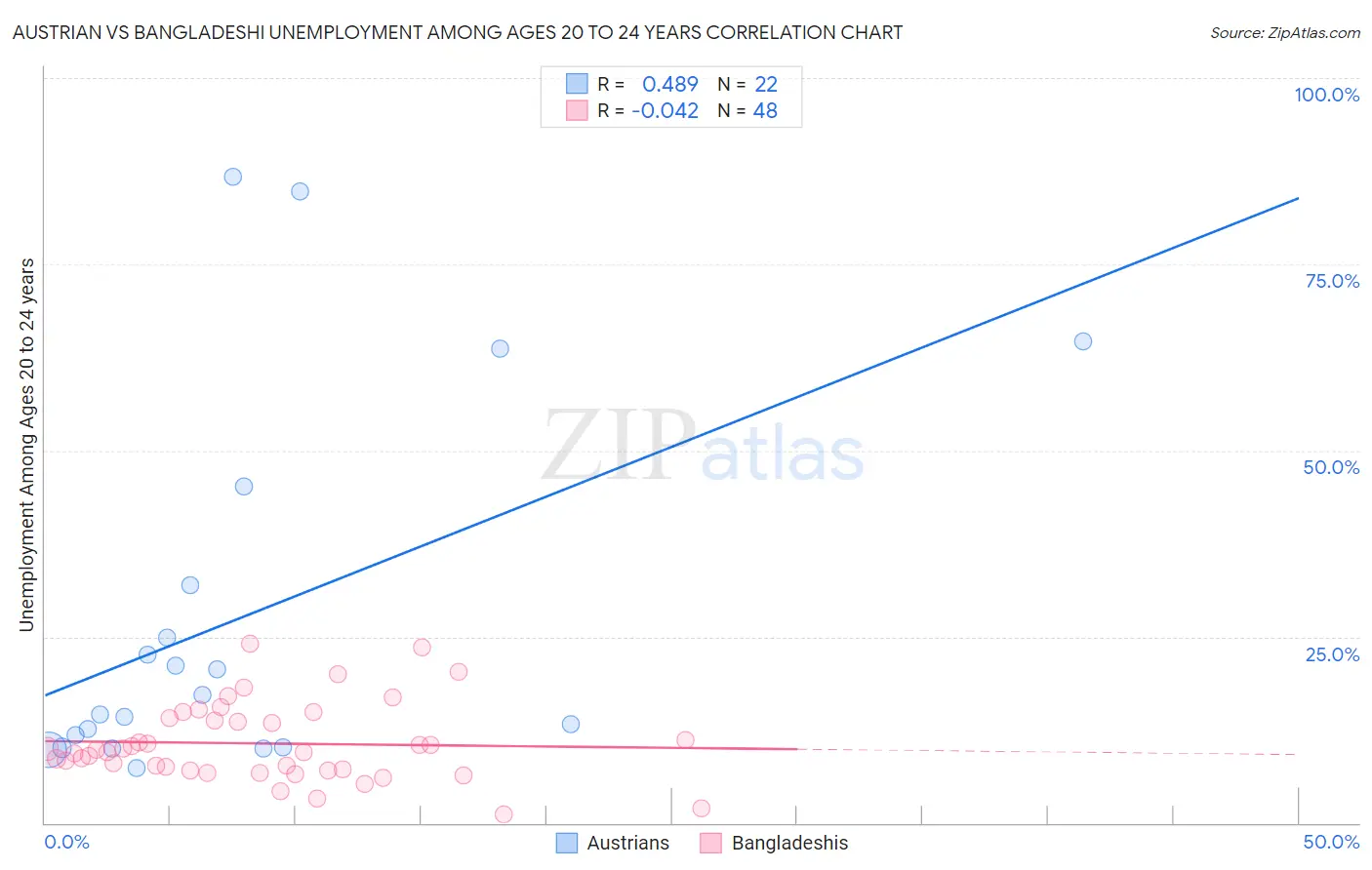 Austrian vs Bangladeshi Unemployment Among Ages 20 to 24 years